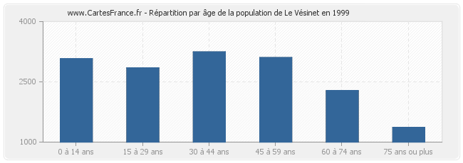 Répartition par âge de la population de Le Vésinet en 1999